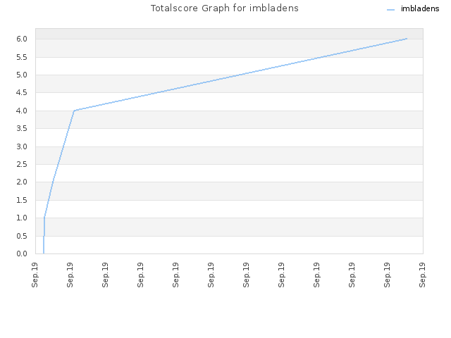 Totalscore Graph for imbladens