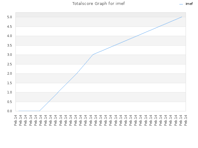 Totalscore Graph for imef