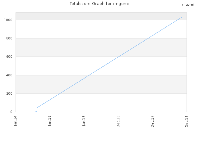 Totalscore Graph for imgomi