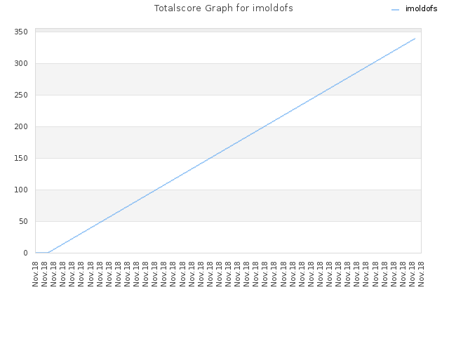 Totalscore Graph for imoldofs