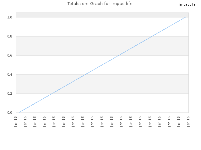 Totalscore Graph for impactlife