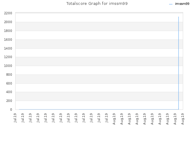 Totalscore Graph for imssm99