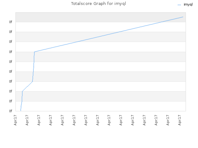 Totalscore Graph for imyql