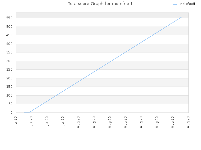 Totalscore Graph for indiefeett