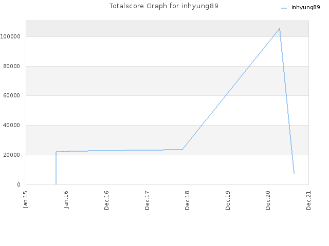 Totalscore Graph for inhyung89