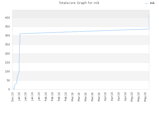 Totalscore Graph for inik