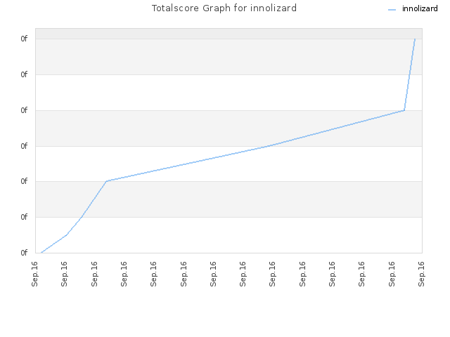 Totalscore Graph for innolizard