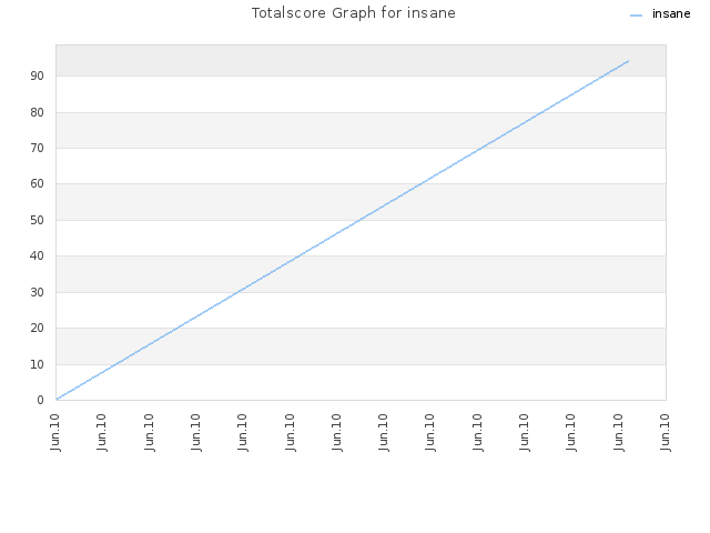 Totalscore Graph for insane
