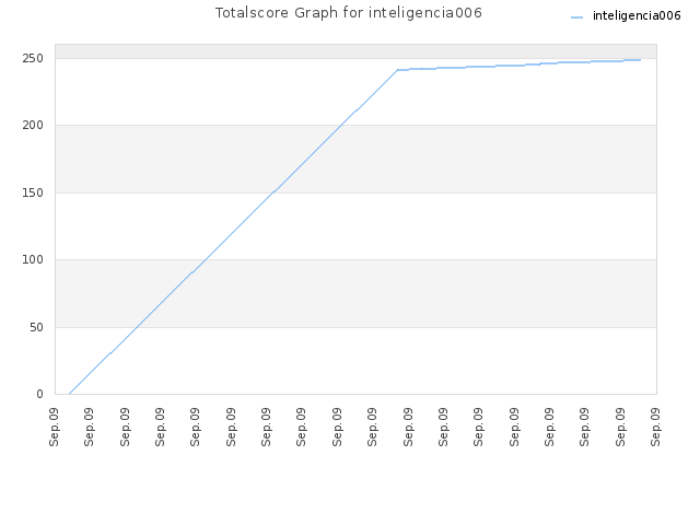 Totalscore Graph for inteligencia006