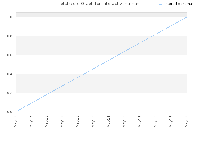 Totalscore Graph for interactivehuman