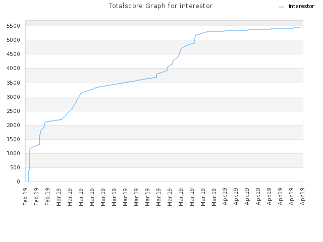 Totalscore Graph for interestor