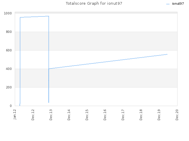 Totalscore Graph for ionut97