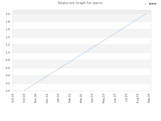 Totalscore Graph for ipwnx