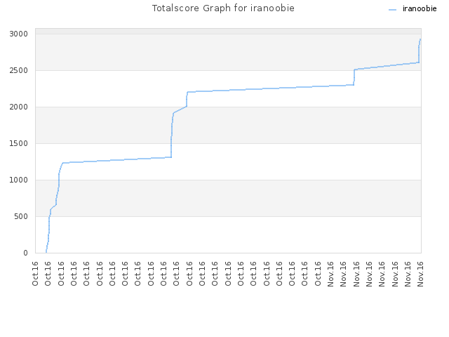 Totalscore Graph for iranoobie