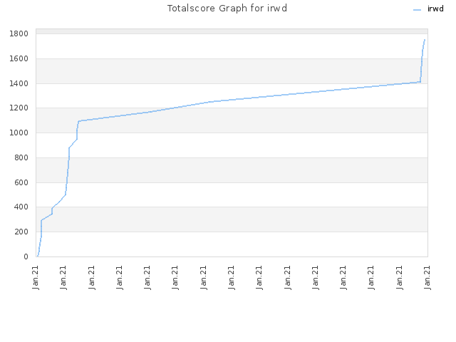 Totalscore Graph for irwd