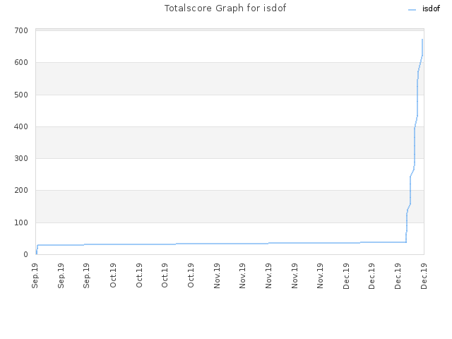 Totalscore Graph for isdof