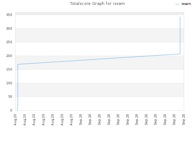 Totalscore Graph for issam