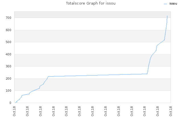 Totalscore Graph for issou