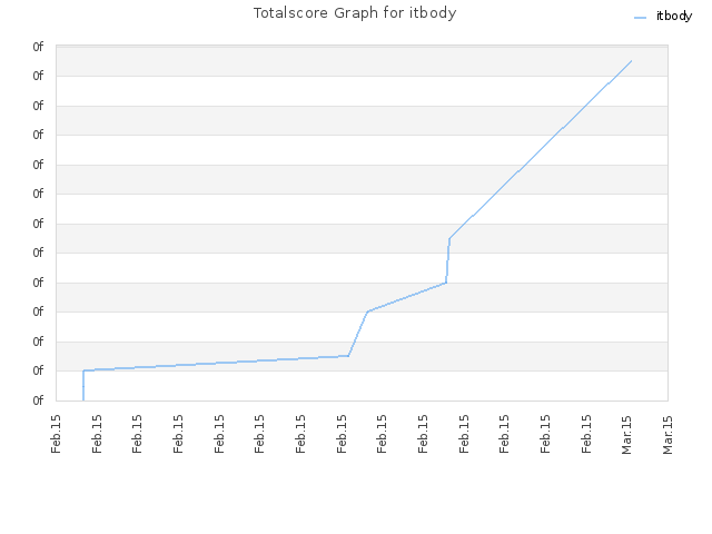 Totalscore Graph for itbody