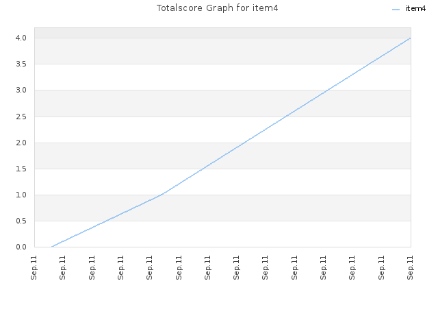 Totalscore Graph for item4