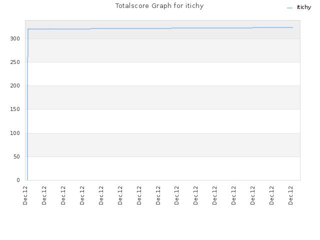 Totalscore Graph for itichy
