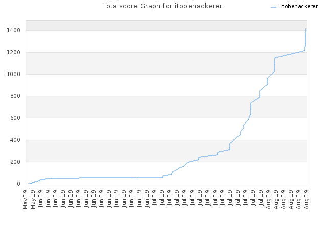 Totalscore Graph for itobehackerer