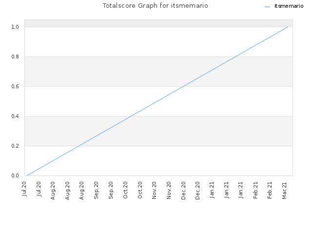 Totalscore Graph for itsmemario