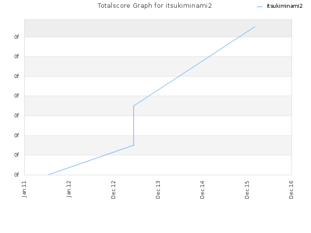 Totalscore Graph for itsukiminami2