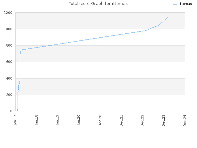 Totalscore Graph for ittomas