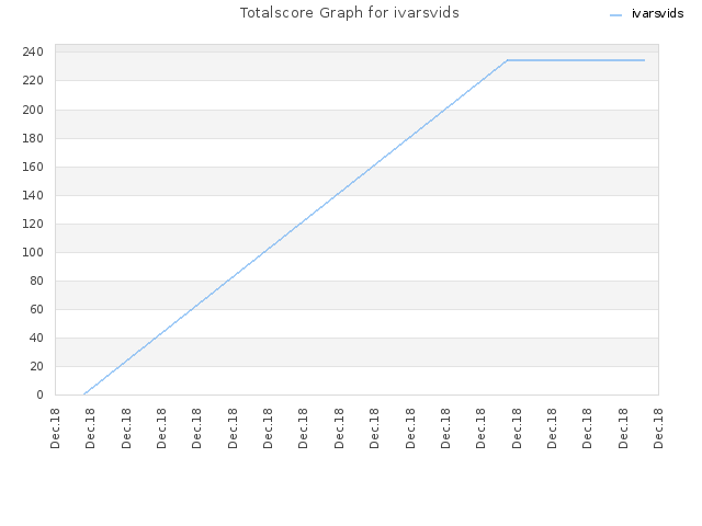 Totalscore Graph for ivarsvids