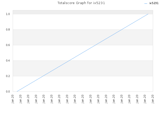 Totalscore Graph for ix5231