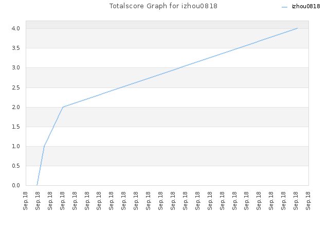 Totalscore Graph for izhou0818