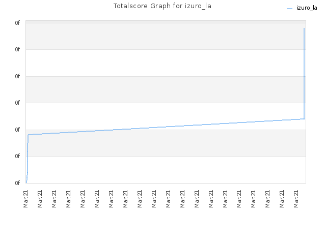 Totalscore Graph for izuro_la