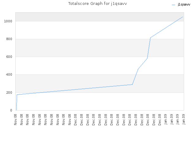 Totalscore Graph for j1qsavv