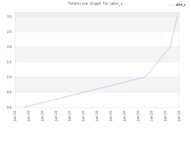 Totalscore Graph for jabe_z