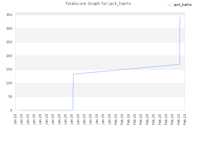 Totalscore Graph for jack_harris