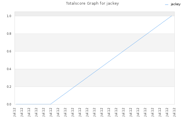Totalscore Graph for jackey
