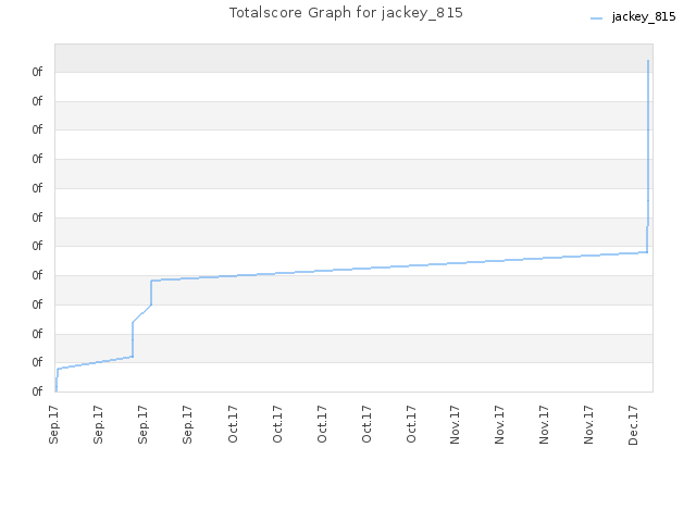 Totalscore Graph for jackey_815