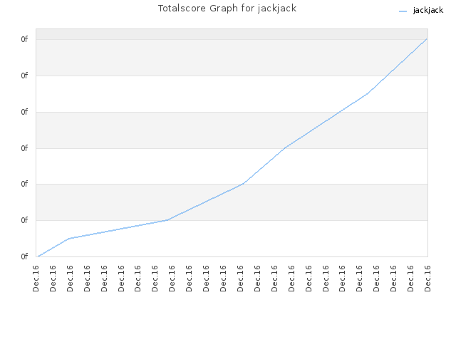 Totalscore Graph for jackjack