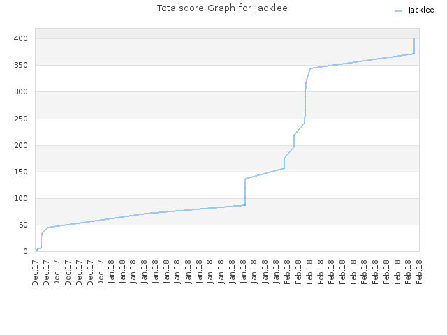 Totalscore Graph for jacklee