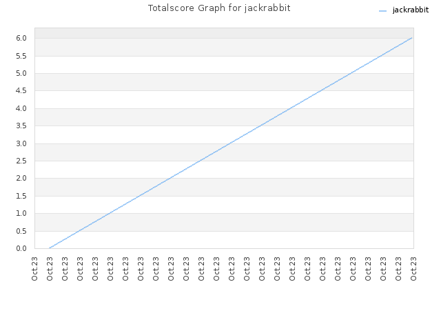 Totalscore Graph for jackrabbit