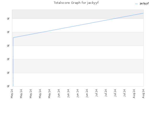 Totalscore Graph for jackyyf