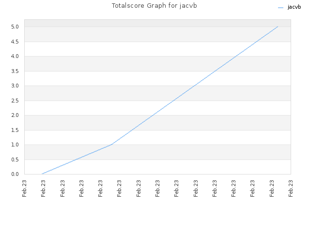 Totalscore Graph for jacvb
