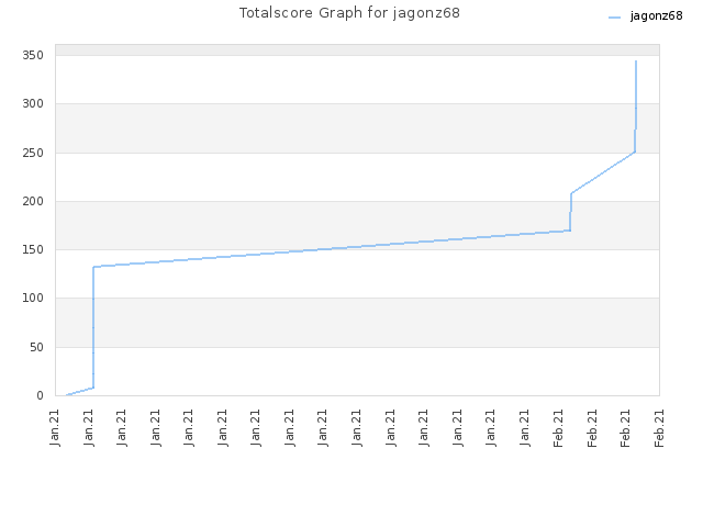 Totalscore Graph for jagonz68