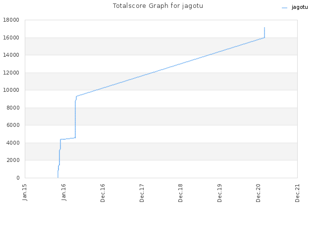 Totalscore Graph for jagotu