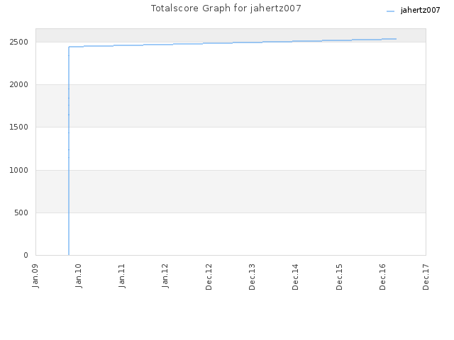 Totalscore Graph for jahertz007
