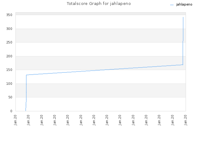 Totalscore Graph for jahlapeno