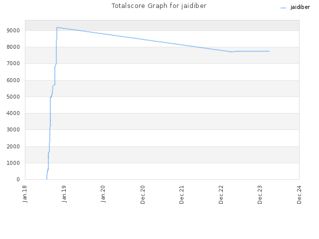 Totalscore Graph for jaidiber