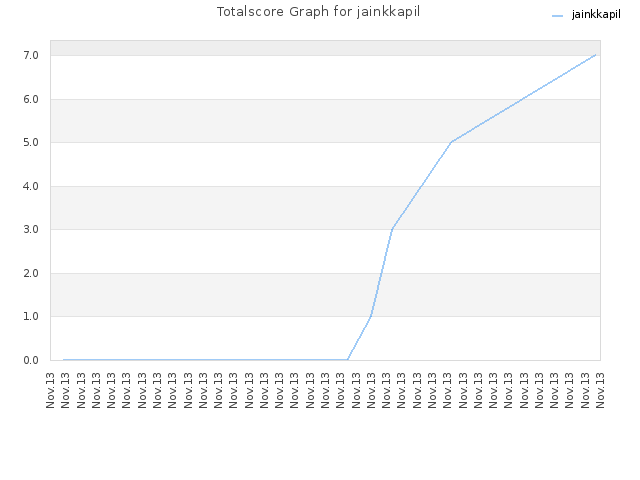 Totalscore Graph for jainkkapil