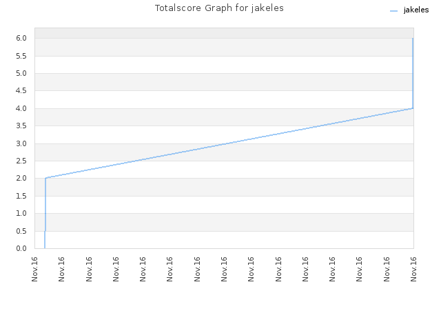 Totalscore Graph for jakeles